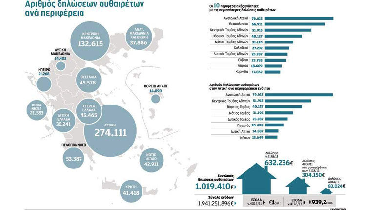 “Πρωταθλήτρια” στις δηλώσεις των αυθαιρέτων η Κρήτη