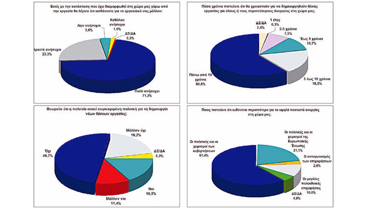 ΕΡΕΥΝΑ: Ανασφαλείς για τη δουλειά τους εννέα στους δέκα Κρητικούς