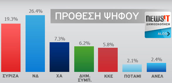 Μπροστά η ΝΔ στις δημοσκοπήσεις