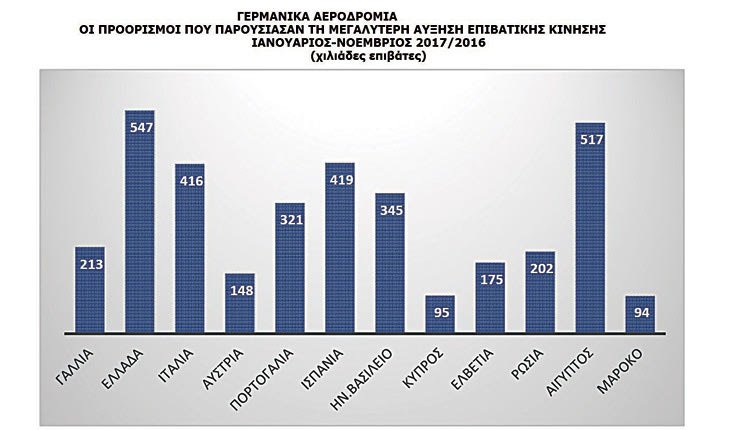 Η Ελλάδα ήταν ο προορισμός της Μεσογείου που κατέγραψε τη μεγαλύτερη αύξηση αεροπορικής κίνησης από τη Γερμανία κατά την περίοδο Ιανουαρίου-Νοεμβρίου 2017, όπως προκύπτει από στοιχεία της Ομοσπονδιακής Στατιστικής Αρχής της χώρας Destatis.