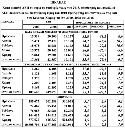  εξέλιξη του κατά κεφαλή ΑΕΠ της Κρήτης και των νομών σε σύγκριση με εκείνο του Συνόλου Χώρας. 