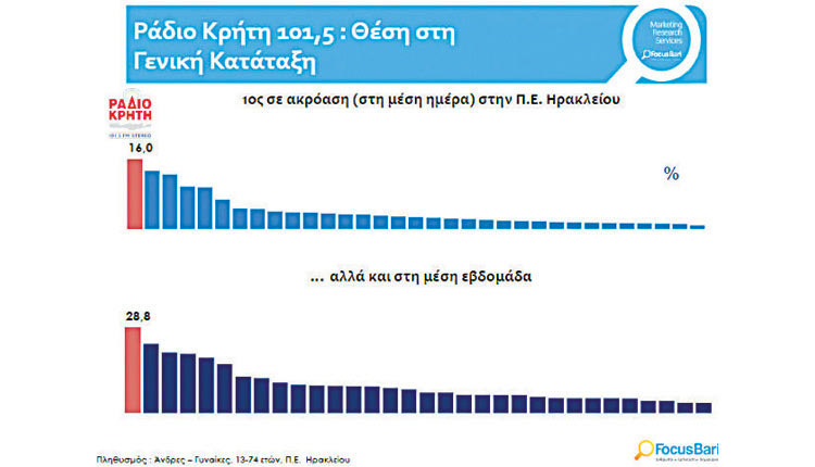 Πρώτος σταθμός σε ακροαματικότητα, τόσο στη μέση ημερήσια όσο και στη μέση εβδομαδιαία, είναι το ΡΑΔΙΟ ΚΡΗΤΗ