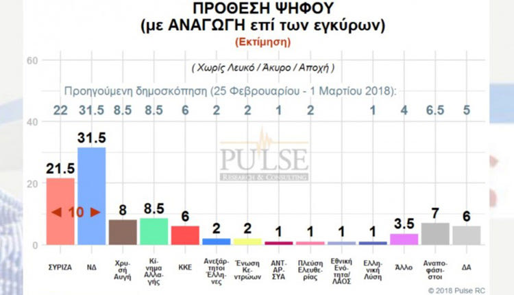 δημοσκόπηση δείχνει ΝΔ