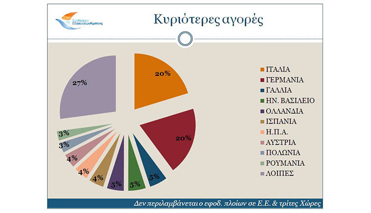 Πολλά νέα προϊόντα, λίγες οι εξαγωγές