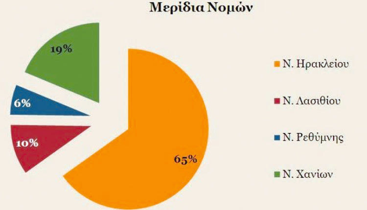 Μείωση των εξαγωγών από την Κρήτη