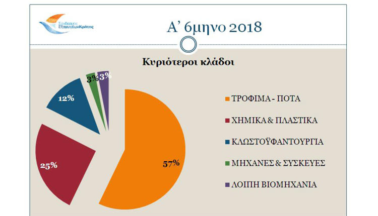 “Έπεσαν” οι κρητικές εξαγωγές το πρώτο εξάμηνο του 2018