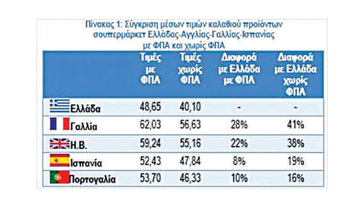 οι τιμές του τυπικού καλαθιού στα ελληνικά σούπερ μάρκετ σε σχέση με το Ηνωμένο Βασίλειο, την Γαλλία, την Ισπανία και την Πορτογαλία