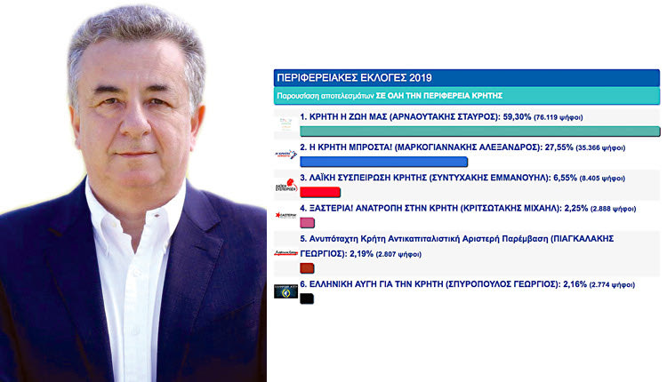 Ο θρίαμβος του Αρναουτάκη με 60%!