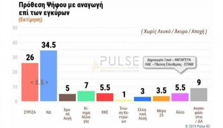 Οκτώ μονάδες είναι η διαφορά ανάμεσα στη Νέα Δημοκρατία και τον ΣΥΡΙΖΑ σύμφωνα με δημοσκόπηση της Pulse που διενεργήθηκε για λογαριασμό του ΣΚΑΙ.