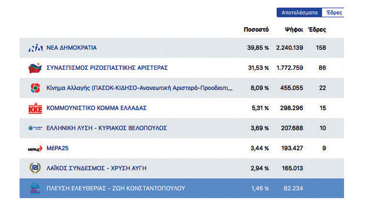 ΕΘΝΙΚΕΣ ΕΚΛΟΓΕΣ: Τα τελικά αποτελέσματα