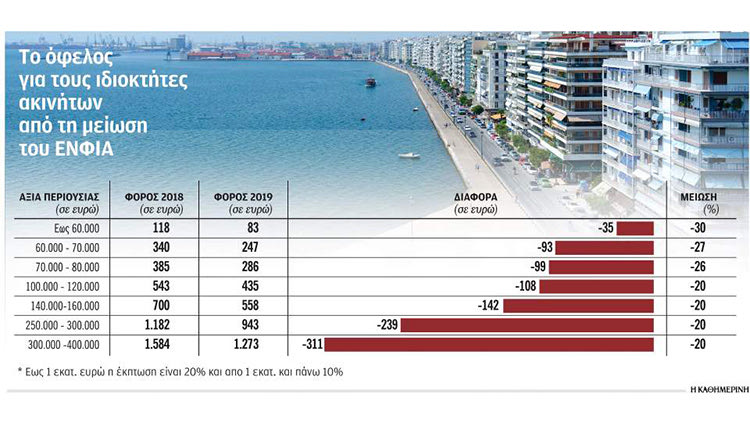 ΕΡΧΟΝΤΑΙ ΤΑ “ΜΠΙΛΙΕΤΑΚΙΑ”: “Δοκιμαστικά” για τον ΕΝΦΙΑ