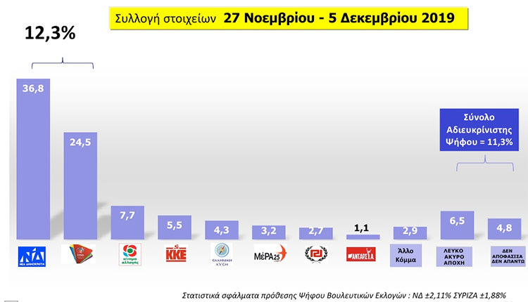 Η ΝΔ προηγείται με διαφορά 12,3% έναντι του ΣΥΡΙΖΑ, σύμφωνα με τα αποτελέσματα που δείχνουν οι τάσεις της MRB. 