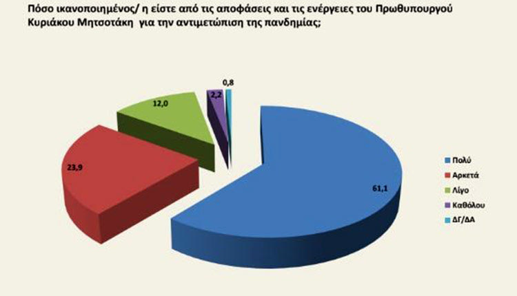 η αποδοχή των κυβερνητικών χειρισμών για την αντιμετώπιση του κοροναϊού σύμφωνα με  δημοσκόπηση της Opinion Poll