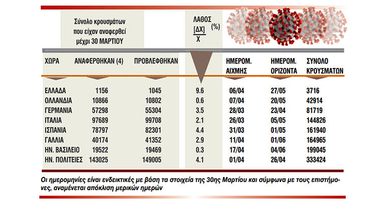 Μοντέλο πρόβλεψης της εξέλιξης της πανδημίας στην Ελλάδα και σε άλλες ευρωπαϊκές χώρες, δημιούργησαν δύο καθηγητές από το Πανεπιστήμιο της Κρήτης.