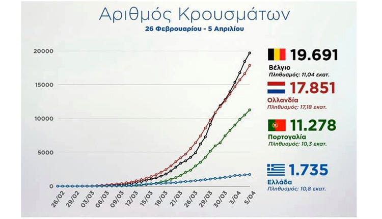 Η Ελλάδα πήρε γρήγορα μέτρα για την αντιμετώπιση της πανδημίας του κοροναϊού και τα καλά αποτελέσματα αποτυπώνονται με νούμερα.