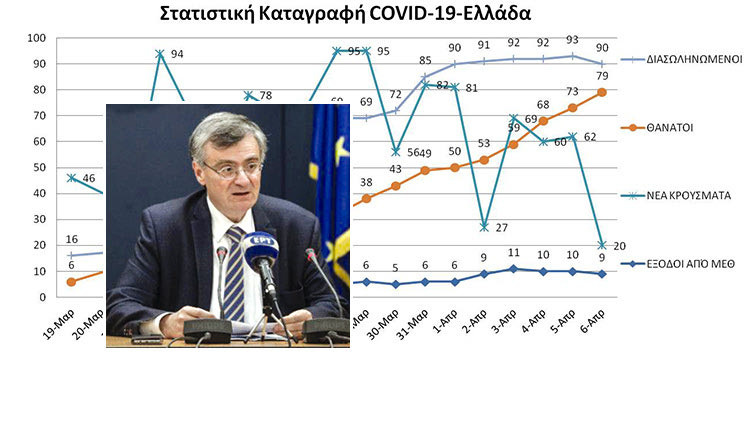 O λοιμωξιολόγος, κ. Σωτήρης Τσιόδρας, και ο ρυθμός αύξησης των κρουσμάτων