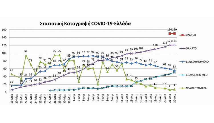 Γράφημα με κρούσματα από κοροναϊό στην χώρα μας