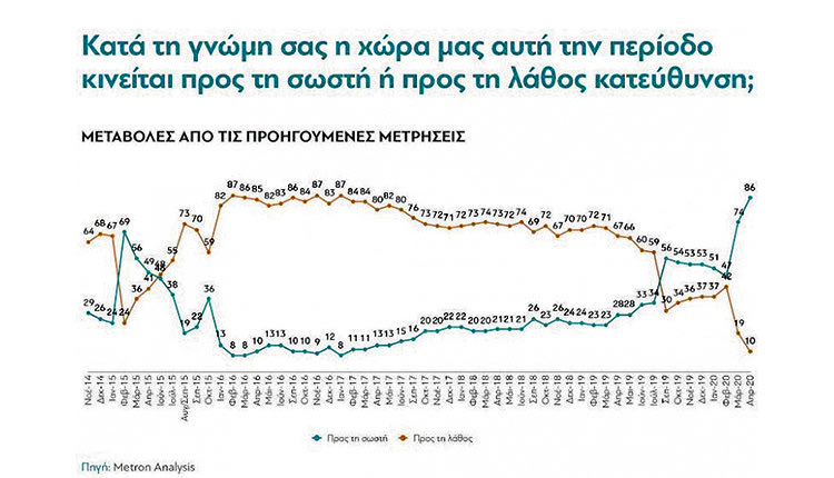 Αισιόδοξοι όσο ποτέ άλλοτε στο παρελθόν και με αυξημένη εμπιστοσύνη στους θεσμούς εμφανίζονται οι Έλληνες πολίτες σε δημοσκόπηση της Metron Analysis