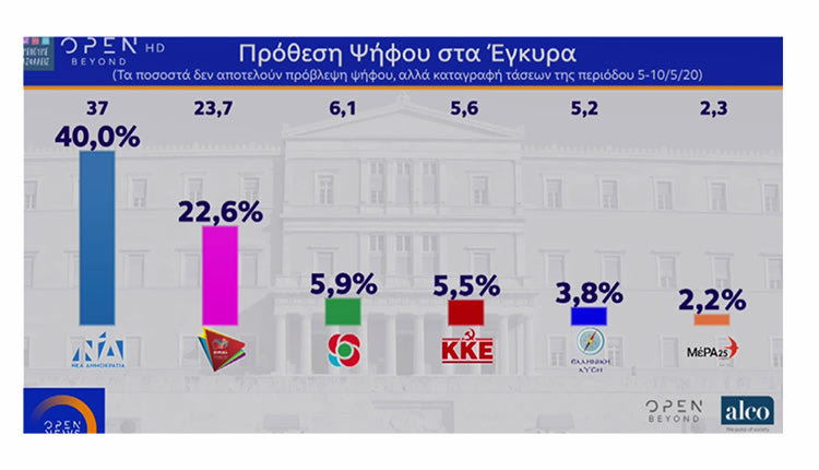 προβάδισμα της Νέας Δημοκρατίας έναντι του ΣΥΡΙΖΑ στην δημοσκόπηση της Alco για το Open που πραγματοποιήθηκε το χρονικό διάστημα 5 έως 10 Μαΐου.