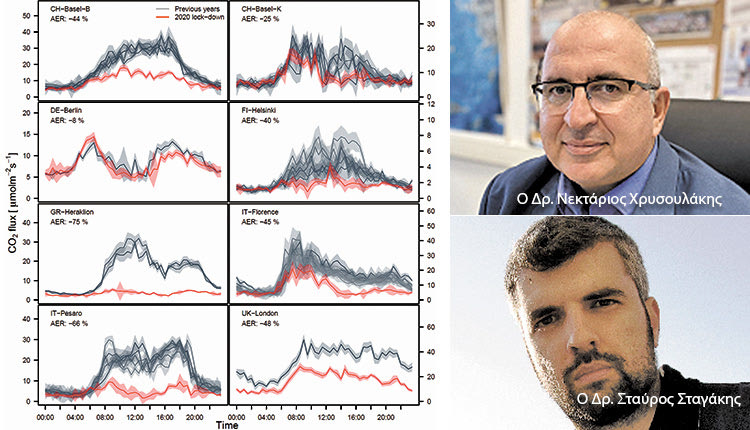 Το Ηράκλειο έσπασε ρεκόρ στη μείωση εκπομπών διοξειδίου του άνθρακα την περίοδο της καραντίνας. Ο Δρ. Νεκτάριος Χρυσουλάκης και ο Δρ. Σταύρος Σταγάκης