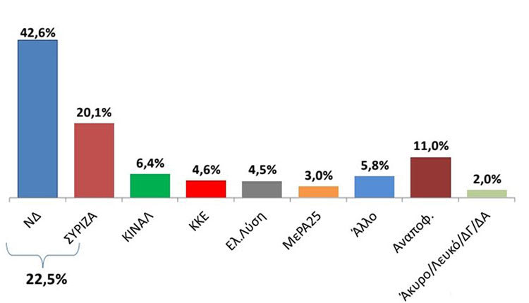 Και νέα δημοσκόπηση