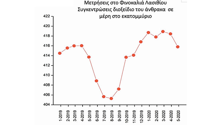 Ούτε η πανδημία έσωσε το φυσικό περιβάλλον