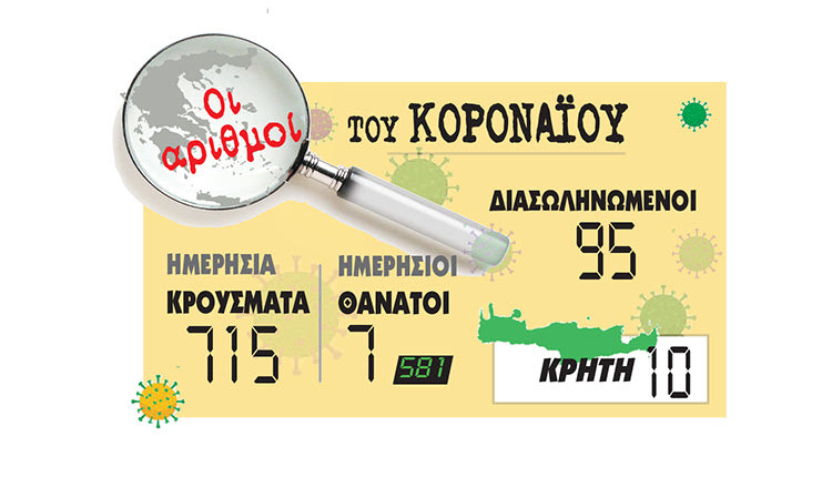 κρούσματα Covid-19 στην Κρήτη και πανελλαδικά