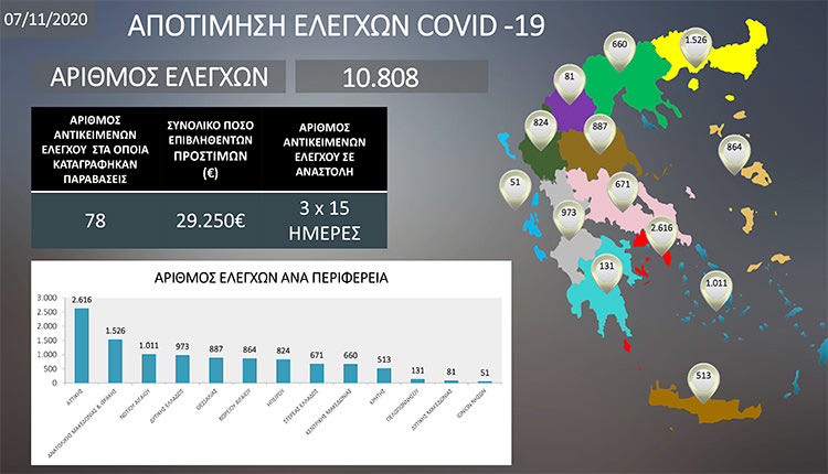 Ελέγχους συμμόρφωσης για την καραντίνα σε ολόκληρη την επικράτεια διενήργησαν την πρώτη ημέρα ισχύος των νέων μέτρων