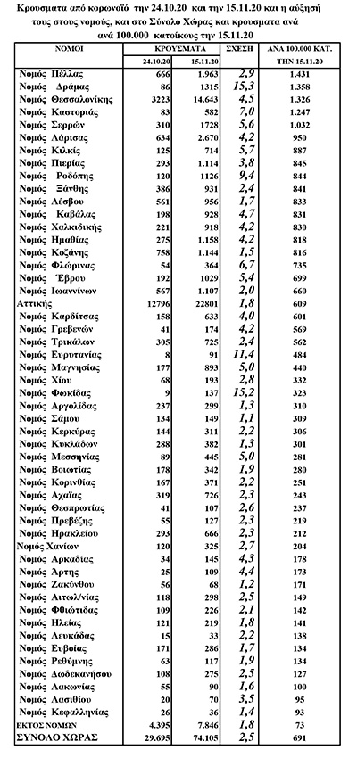 Πίνακας με τις διαφορές στην αύξηση των κρουσμάτων από κορωνοϊό στις περιφέρειες και στους νομούς της χώρας