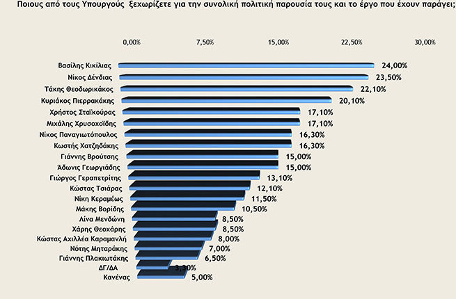 Οι πέντε πιο δημοφιλείς υπουργοί της κυβέρνησης αλλά και τα πρόσωπα που θα επιβληθούν στην αντιπολίτευση αποτυπώνονται σε έρευνα της Opinion Poll.