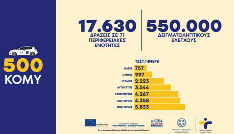 Ο ρόλος του ΕΟΔΥ στην αντιμετώπιση της πανδημίας