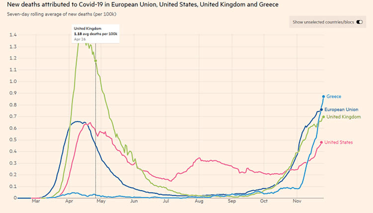 Γράφημα των Financial Times δείχνει τη θλιβερή πρωτιά της Ελλάδας σε ημερήσιους θανάτους