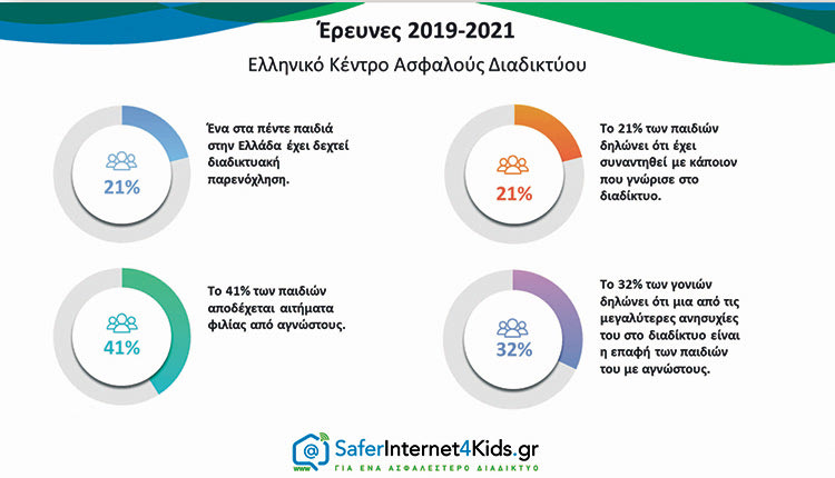 Έρευνες του Ελληνικού Κέντρου Ασφαλούς Διαδικτύου του ΙΤΕ για παιδιά που έχουν δεχτεί διαδικτυακή παρενόχληση