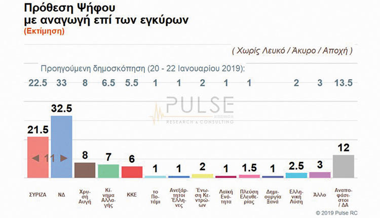 η δημοσκόπηση της Pulse, που παρουσίασε ο τηλεοπτικός σταθμός ΣΚΑ