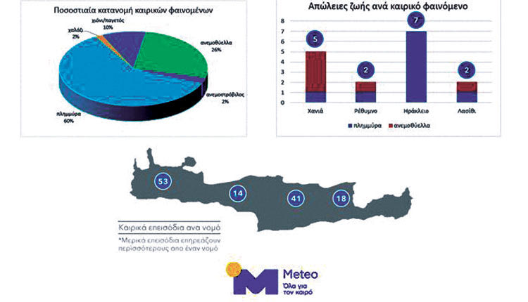 Κρήτη κλίμα