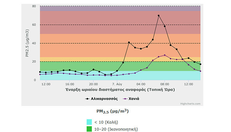 Η ατμόσφαιρα της Κρήτης επηρεάζεται από τις πυρκαγιές στην υπόλοιπη Ελλάδα! 