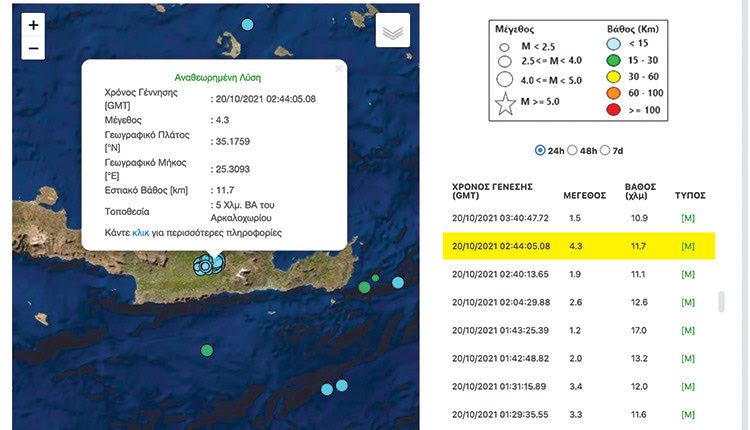 Νέος σεισμός μεγέθους 4,3 βαθμών της κλίμακας Ρίχτερ σημειώθηκε χθες τα ξημερώματα κοντά στο Αρκαλοχώρι