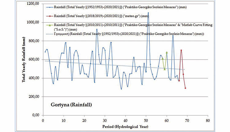 Αρνητικό ρεκόρ βροχοπτώσεων στην περιοχή της Γόρτυνας