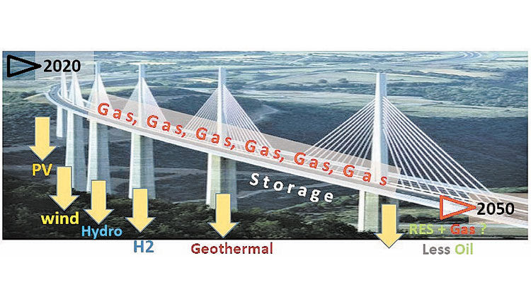 Η ενεργειακή μετάβαση κυριαρχείται από το αέριο, καλούμενο και ως «καύσιμο γέφυρα», καθώς το πετρέλαιο θα χρησιμοποιείται όλο και λιγότερο για την παραγωγή ενέργειας, ενώ ταυτόχρονα θα εισχωρούν στο ενεργειακό μας μίγμα, σε διάφορες ποσοστώσεις, οι ποικίλες μορφές παραγωγής ενέργειας προερχόμενες από ανανεώσιμες πηγές –ΑΠΕ (αιολική, ηλιακή, υδροηλεκτρική, γεωθερμική, υδρογόνο), οι οποίες στο σχήμα παρουσιάζονται σαν «πυλώνες ή βάθρα» της κύριας γέφυρας. Η διαδικασία αυτή υπολογίζεται να διαρκέσει κάποιες δεκαετίες (στην εικόνα δίνεται ως ορίζοντας το έτος 2050) και θα συνεπικουρείται από τη λεγόμενη «αποθήκευση», η οποία θεωρείται (όπως και πρόσφατα αναφέρθηκε από την Επίτροπο της ΕΕ) απαραίτητη προϋπόθεση για την ενεργειακή ασφάλεια και ανεξαρτησία των χωρών της ΕΕ και φυσικά της Ελλάδας