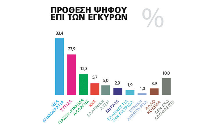 Συνεχίζει να προηγείται η ΝΔ του ΣΥΡΙΖΑ, σύμφωνα με τις δημοσκοπήσεις