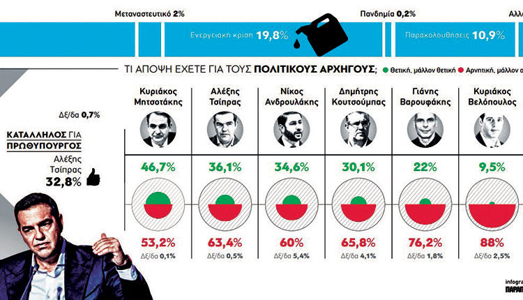 Τα κακά νέα για τη ΝΔ: Σύμφωνα με τις δημοσκοπήσεις έχει έναν ολοένα και πιο αντιδημοφιλή αρχηγό, οπότε είναι προφανές ότι οι κομματικοί της οπαδοί μάλλον δεν μπορούν να ονειρεύονται συσπειρώσεις γύρω από το πρόσωπό του, μεγάλη νίκη