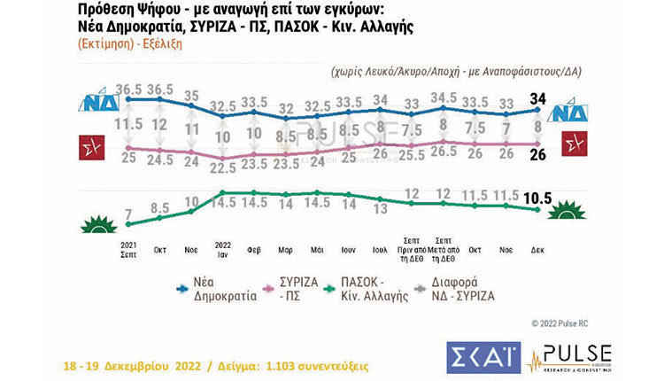 Στη δημοσκόπηση της Pulse για λογαριασμό του ΣΚΑΪ η διαφορά της Νέας Δημοκρατίας από τον ΣΥΡΙΖΑ βρίσκεται στις 8 μονάδες. Η έρευνα πραγματοποιήθηκε μεταξύ 18 και 19 Δεκεμβρίου σε δείγμα 1.103 ψηφοφόρων.