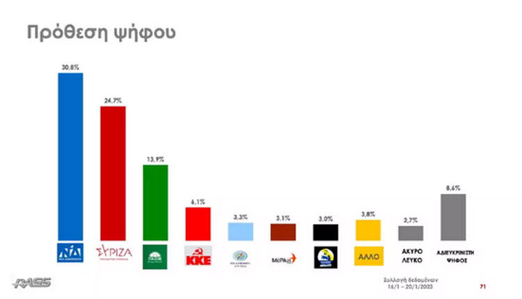 Ενδιαφέρουσα δημοσκόπηση της RASS για λογαριασμό του ACTION 24 που δίνει Προβάδισμα 6,1 ποσοστιαίων μονάδων της Νέας Δημοκρατίας έναντι του ΣΥΡΙΖΑ