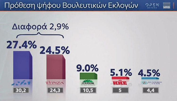 Στο 3,2% είναι η διαφορά ΝΔ - ΣΥΡΙΖΑ σύμφωνα με δημοσκόπηση της MRB που πραγματοποιήθηκε για λογαριασμό της τηλεόρασης του Open.