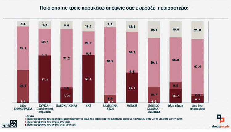 Αριστεροί και κεντροαριστεροί δηλώνουν οι περισσότεροι Ελληνες, σύμφωνα με την έρευνα που πραγματοποίησε το Ινστιτούτο Eteron