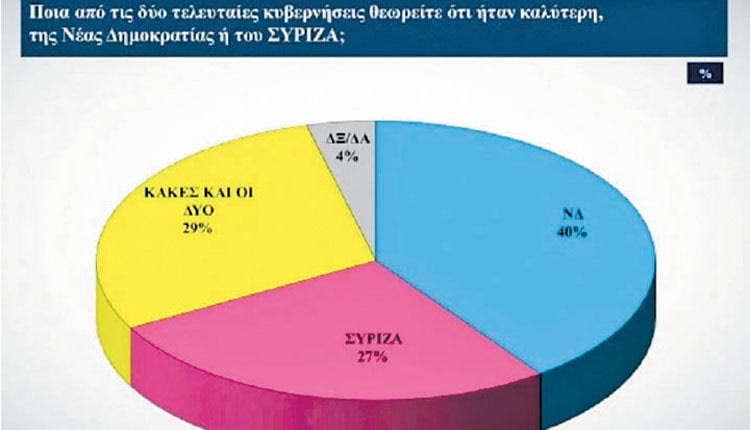 Νέα ενδιαφέροντα ευρήματα αποτυπώνει το β' μέρος της δημοσκόπησης της Alco για τον Alpha.