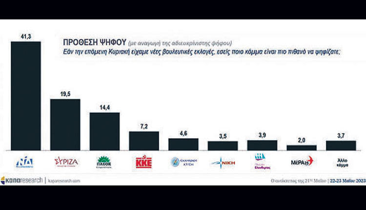 ΚΑΠΑ RESEARCH Τι δείχνει η πρώτη μετεκλογική δημοσκόπηση