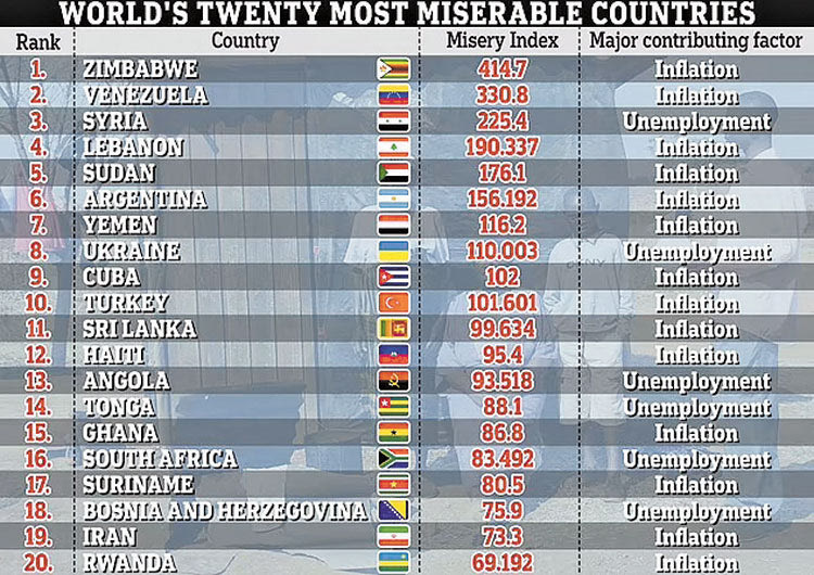 Στις 160 χώρες που βρίσκονται στη «λίστα της δυστυχίας», τις τρεις πρώτες θέσεις καταλαμβάνουν η Ζιμπάμπουε, η Βενεζουέλα και η Συρία