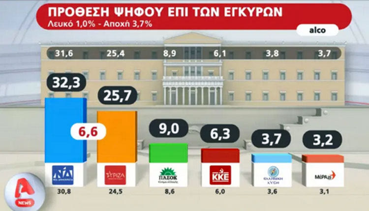 Προβάδισμα για τη ΝΔ της τάξεως του 6,6% σε πρόθεση ψήφου επί των εγκύρων - 32.7% η ΝΔ και 25.7% ο ΣΥΡΙΖΑ - καταγράφεται σε  δημοσκόπηση της ALCO για τον Alpha, 13 ημέρες πριν τις εκλογές της 21ης Μαΐου.  H  διαφορά έχει διευρυνθεί σε σχέση με την έρευνα του Απριλίου της ίδιας εταιρείας.