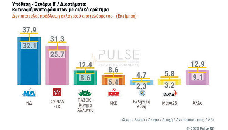 τελευταία δημοσκόπηση της Pulse